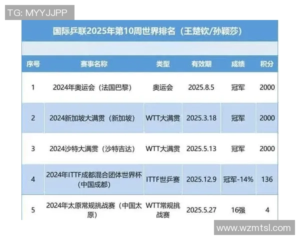 成都乒乓球队在邀请赛中以51分稳居积分榜首位展现强劲实力